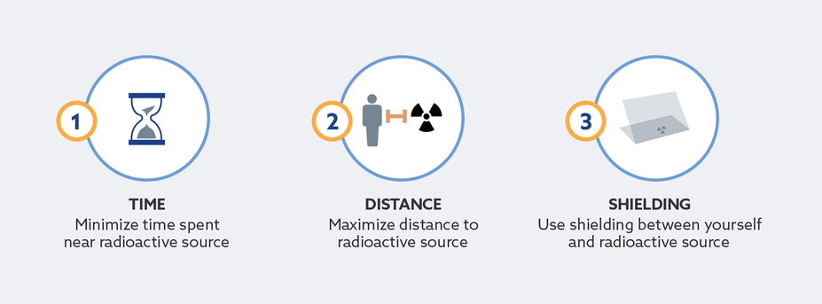 Minimize time spent near radioactive source, maximize distance, and use shielding between yourself and radioactive source