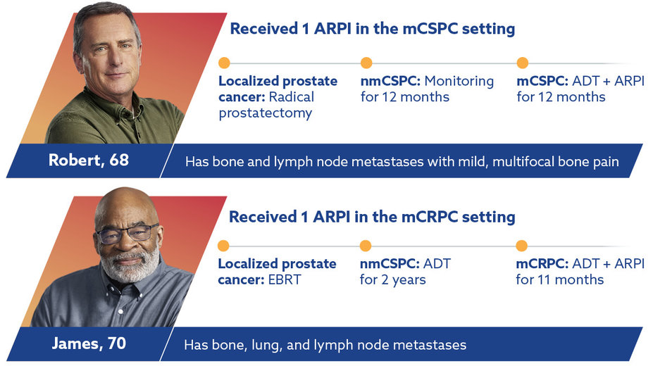 Robert, 68: EBRT, ADT (2y), ADT + ARPI (11m). Bone/lymph mets, mild pain. James, 70: Prostatectomy, Monitor (12m), ADT + ARPI (12m). Bone/lung/lymph mets.