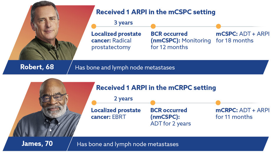 Robert, 68: EBRT, ADT (2y), ADT + ARPI (11m). Bone/lymph mets, mild pain. James, 70: Prostatectomy, Monitor (12m), ADT + ARPI (12m). Bone/lung/lymph mets.