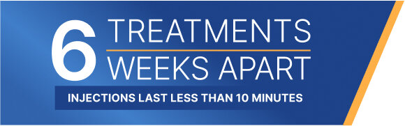 6 treatments, 6 weeks apart. Injections last less than 10 minutes.