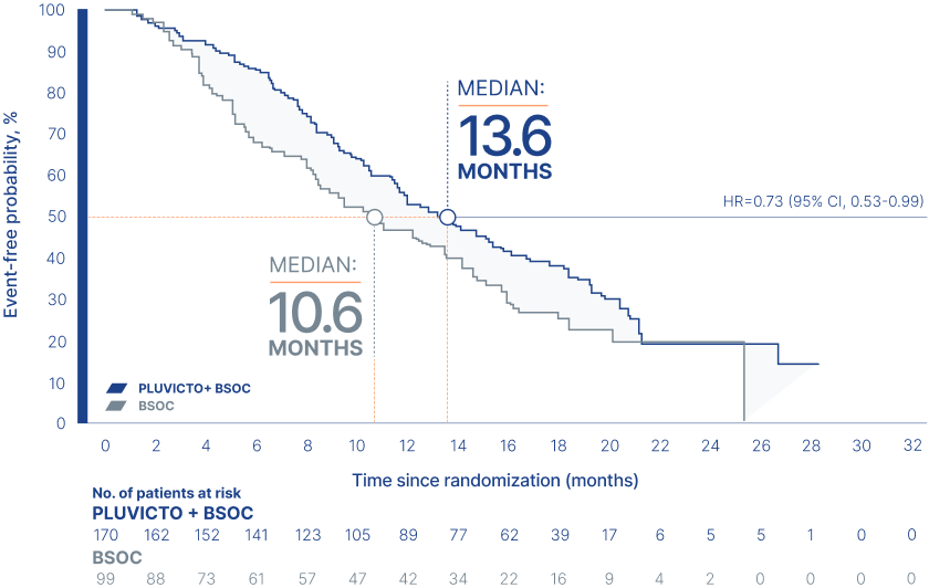 Median OS for patients treated with ≥2 prior taxanes: 13.6 months with PLUVICTO + BSOC vs 10.6 months with BSOC