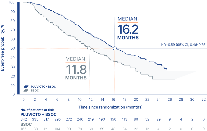 Median OS for patients treated with 1 prior taxane: 16.2 months with PLUVICTO + BSOC vs 11.8 months with BSOC
