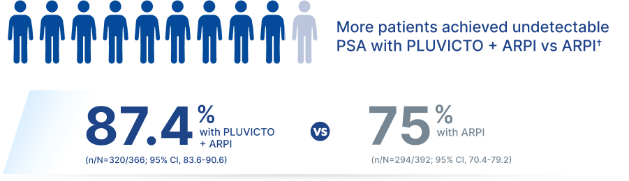 More patients achieved undetectable PSA with PLUVICTO + ARPI vs ARPI. 87.4% with PLUVICTO + ARPI vs 75% with ARPI^†